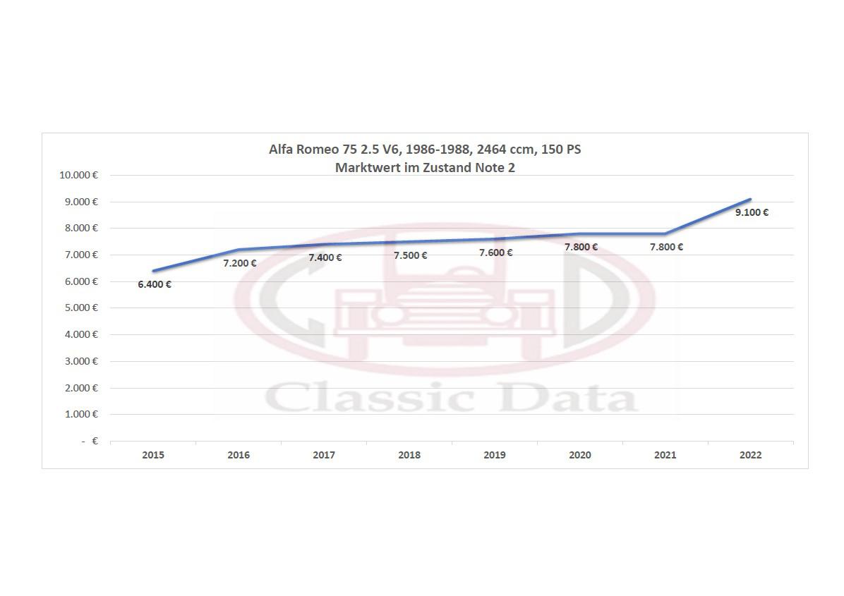 Was ist mein Oldie wert - heute Alfa Romeo 75 6V | Oldtimer Guide